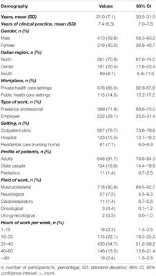 What Physiotherapists Specialized in Orthopedic Manual Therapy Know About Nocebo-Related Effects and Contextual Factors: Findings From a National Survey